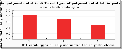 polyunsaturated fat in goats cheese fatty acids, total polyunsaturated per 100g